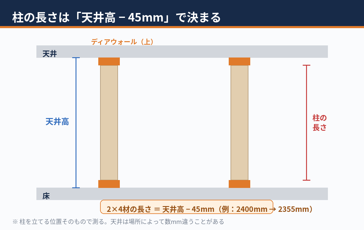 ディアウォールの柱の長さは天井高から45mmを引いた寸法にする図解