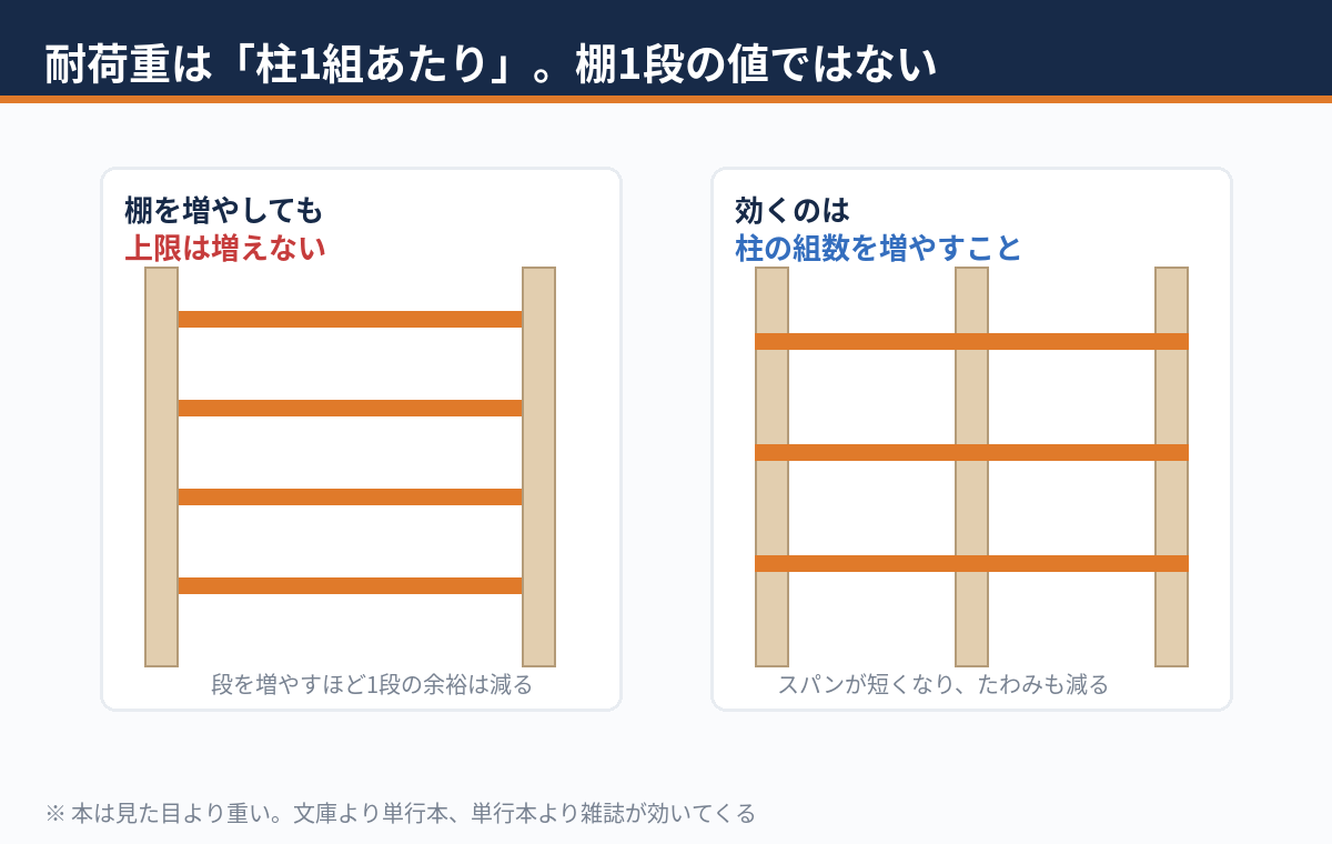 突っ張り棚の耐荷重は柱1組あたりで、棚を増やしても上限は増えないことを示す図解
