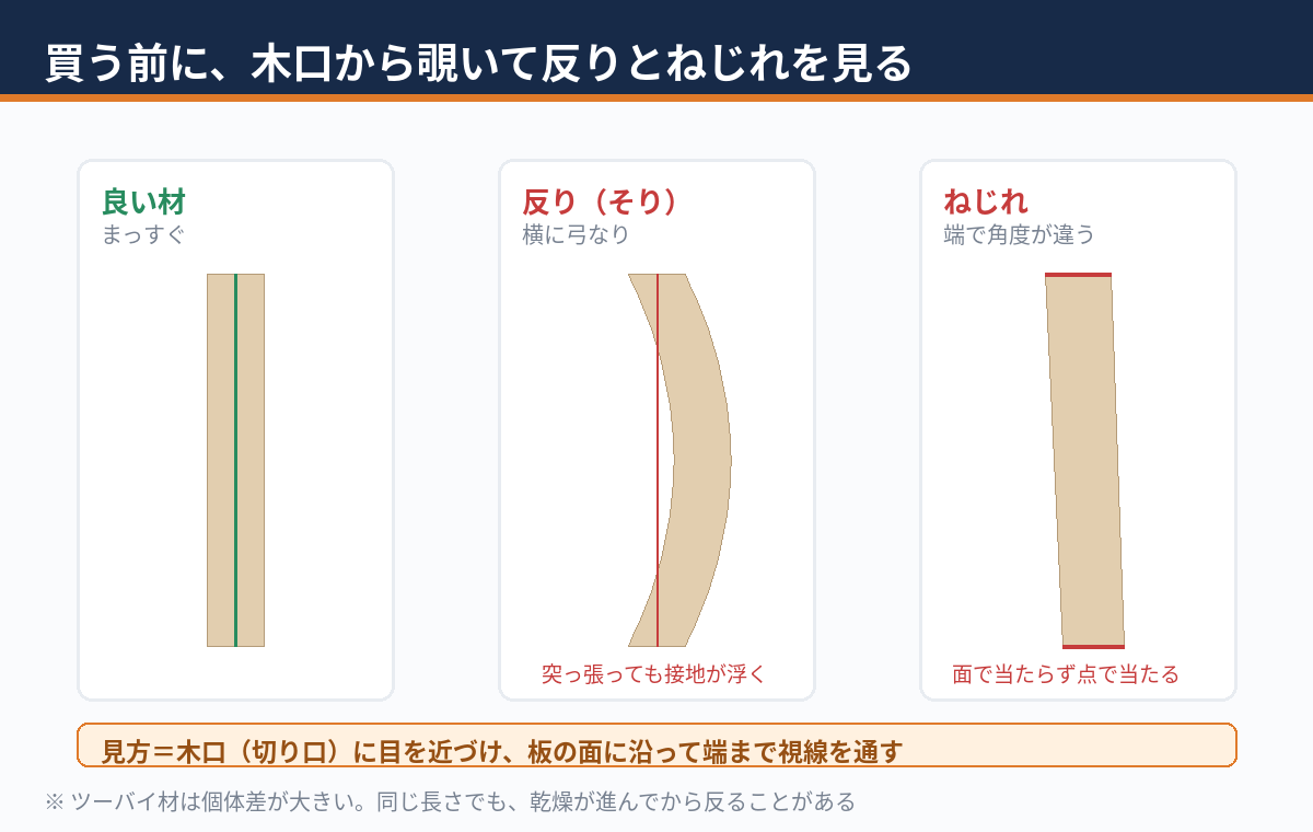 ツーバイ材の反りとねじれを木口から見分ける方法の図解