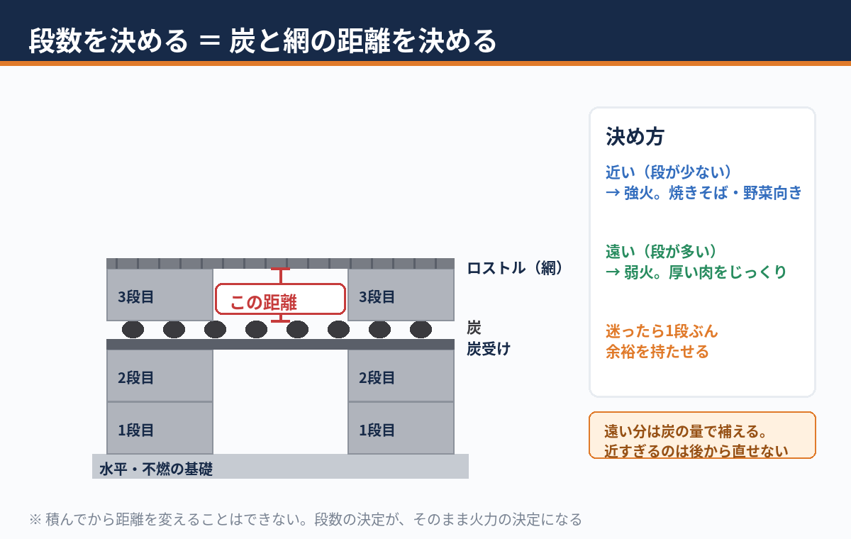 コンクリートブロックで作るBBQ台の断面図と炭から網までの距離の関係を示す図解