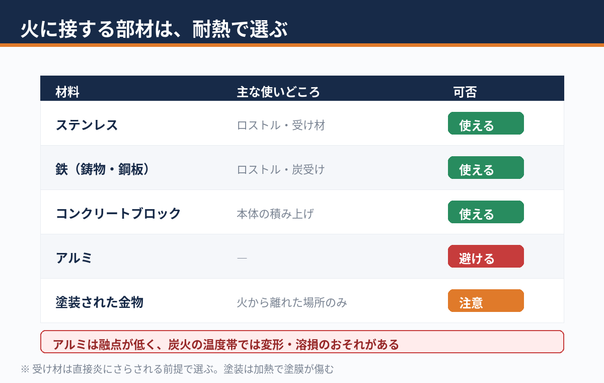 BBQ台で火に接する部材に使える材料と避ける材料をまとめた表