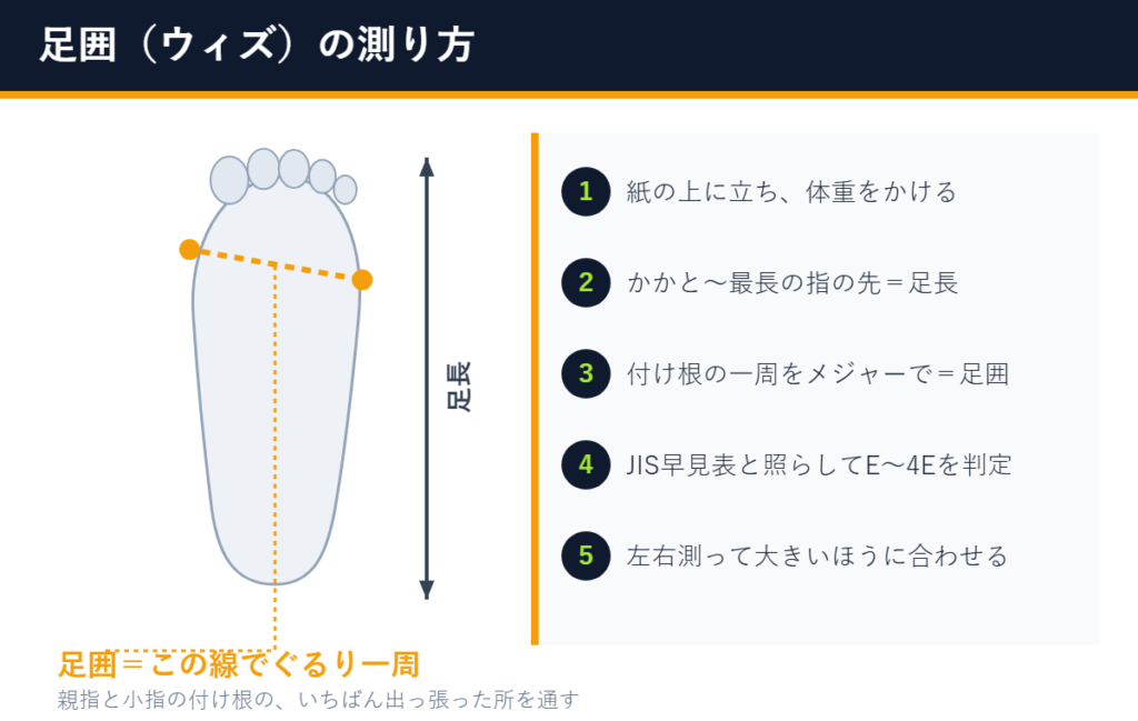足の甲まわりを一周して測る足囲の位置と、家で測る5つの手順を示した図解