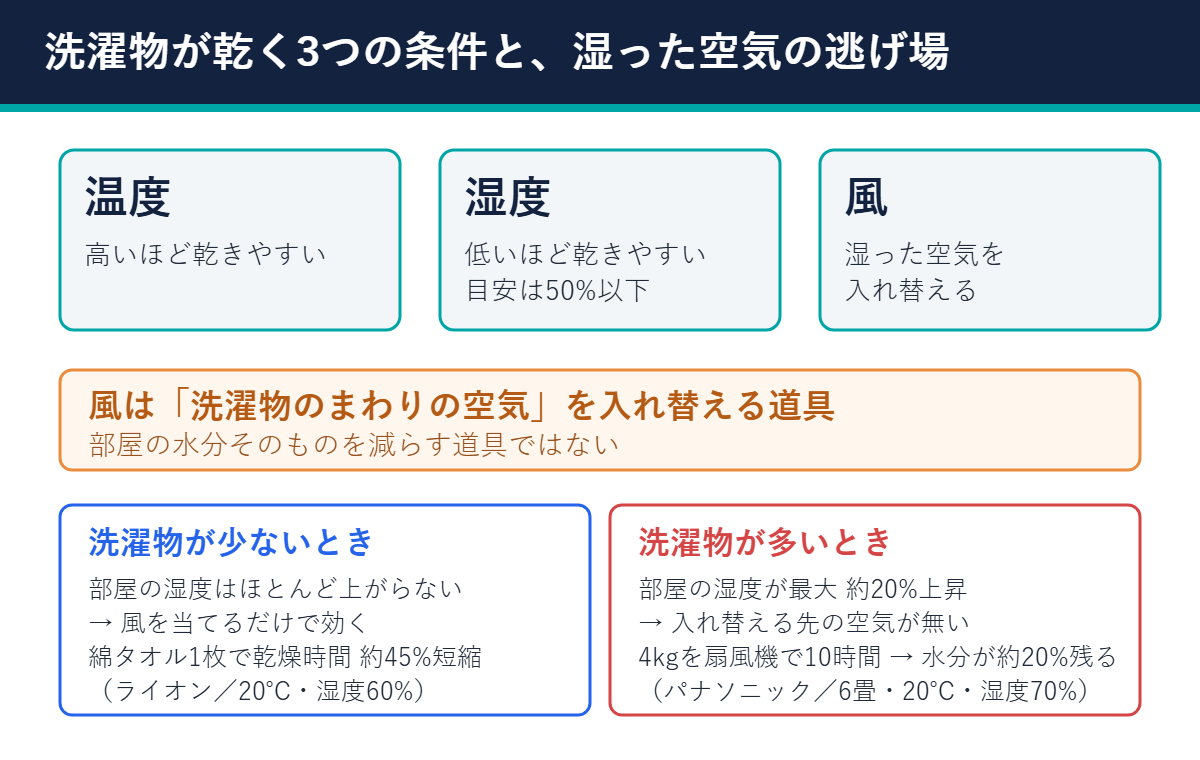 洗濯物が乾く3つの条件 温度・湿度・風と湿った空気の逃げ場