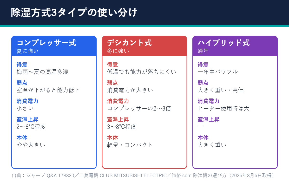 除湿方式3タイプの比較 コンプレッサー式・デシカント式・ハイブリッド式