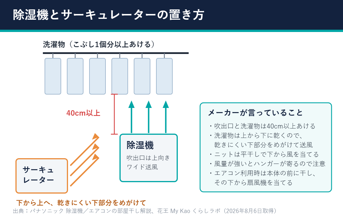 除湿機とサーキュレーターの置き方 吹出口と洗濯物は40cm以上あける